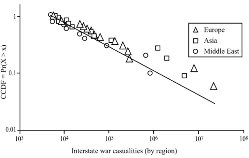 FIGURE 3 . Interstate war casualties