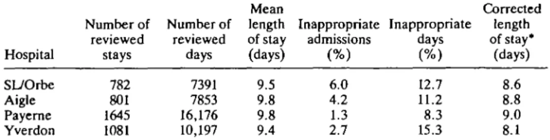 TABLE 2. Length of stay and percentage inappropriate admissions and days in four hospitals