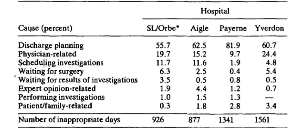 TABLE 6. Distribution of main causes of inappropriate days, by hospital