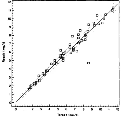 Figure 2. Tobramydn results of 61 specimens obtained over a six year period. Correlation coeffident - -097; , y «