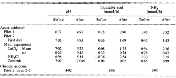 Fig. 2.  Main experiment. Isotope enrichment of urinary ammonia during 8 h infusion  of  [2-”N]glutamine