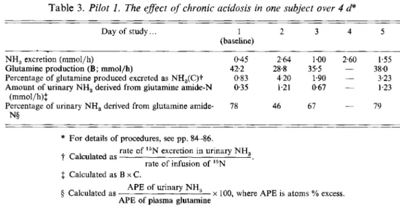 Table 3. Pilot  1.  The effect  of  chronic acidosis in one subject  over 4 d* 