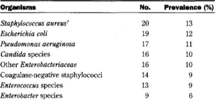 Table 3 summarizes the prevalence of exogenous 