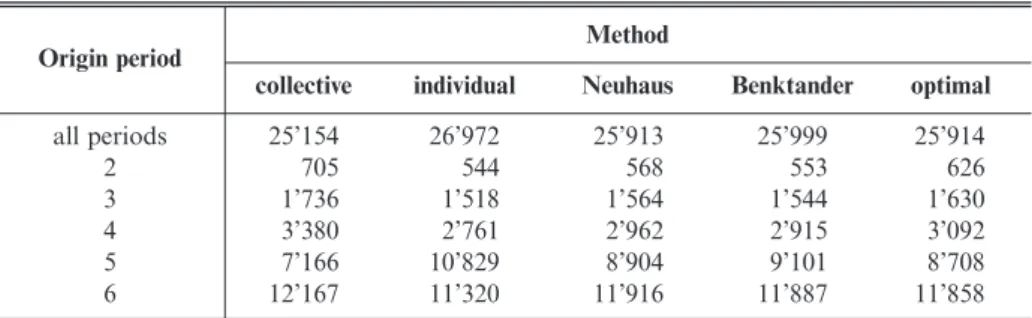 TABLE 7.3 C REDIBLE LOSS RATIO RESERVES