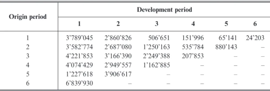 TABLE 7.6 L OSS TRIANGLE OF PAID CLAIMS