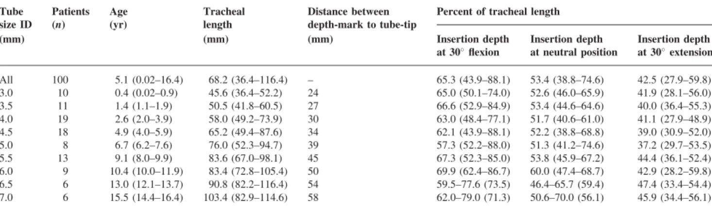 Table 1 Calculated tracheal length and tracheal tube advancement in the trachea. Tracheal tube advancement was calculated for the patient supine and the head-neck in neutral position, in 30  flexion and in 30  extension as percent of tracheal length