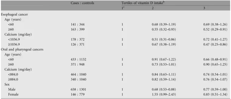 Table 2. Multiple logistic regression-derived ORs a and corresponding 95% CIs for esophageal and oral and pharyngeal cancers, according to tertiles of intake of vitamin D across strata of age, calcium intake, and sex (Italy, 1992–1997)