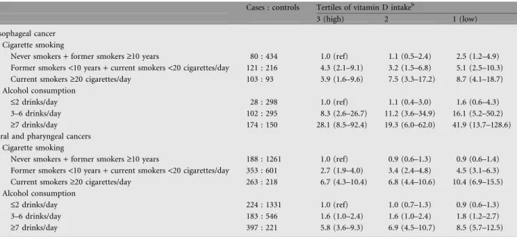 Table 3. Multiple logistic regression-derived ORs a and corresponding 95% CIs for esophageal and oral and pharyngeal cancers, according to intake of vitamin D across strata of cigarette smoking and alcohol consumption (Italy, 1992–1997)