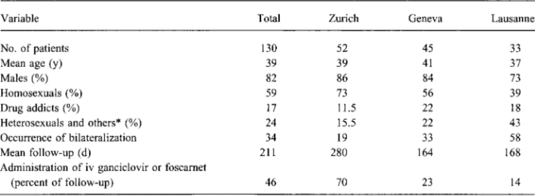 Table 1.  Data regarding the 130 analyzed patients with initially unilateral CMV retinitis at three centers in Switzerland.