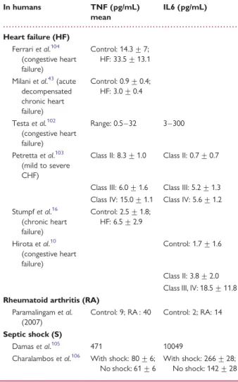 Table 1 Tumour necrosis factor and interleukin 6 levels in various pathophysiological conditions