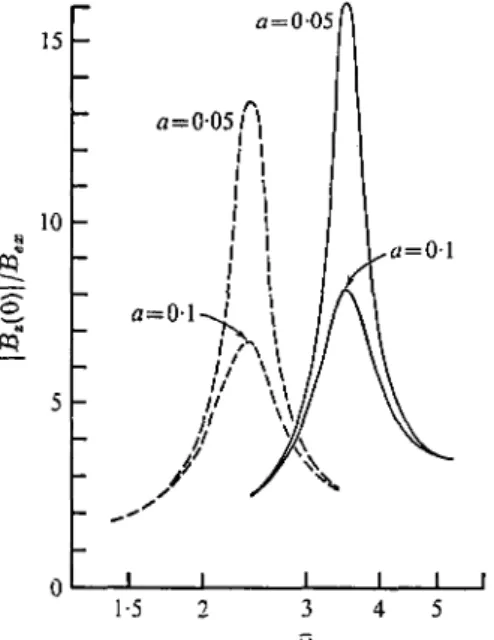 FIGURE  1. Variation of the axial component of magnetic field with frequency.