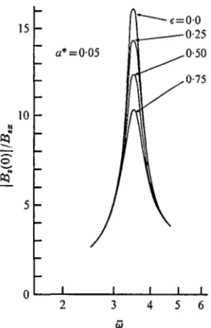 FIGURE 4. Variation of magnetic field with frequency in the case of non-uniform temperature.