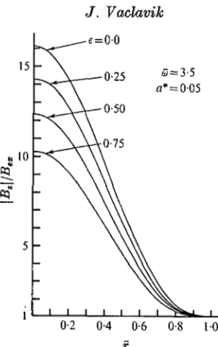 FIGURE 5. Variation of magnetic field with radius in the case of non-uniform temperature.