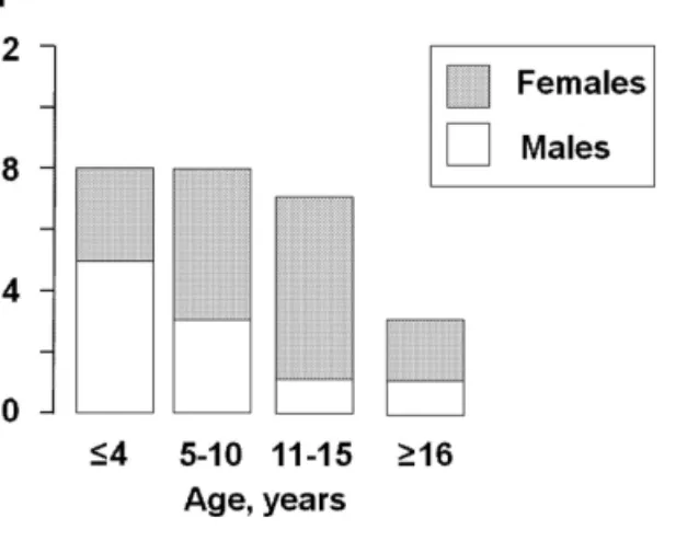 Figure 1.  Age distribution of the 26 patients with severe hypertension  and peripheral facial nerve palsy