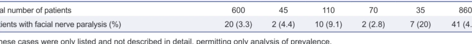 Table 2.  Peripheral facial nerve palsy noted in five pediatric case series with a total of 860 patients affected by severe hypertension