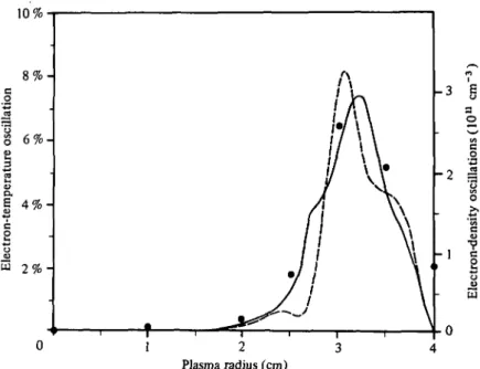 FIGURE  3. Modulus of the radial distributions of the oscillating magnetic fields for the mode m = 6