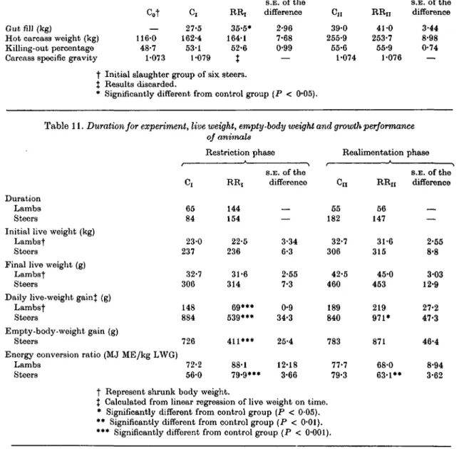 Table 11. Duration for experiment, live weight, empty- empty-of animals