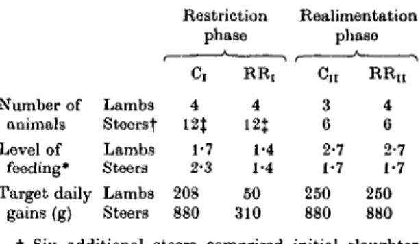 Table 1. Number of animals, level of feeding and target daily gains of respective groups