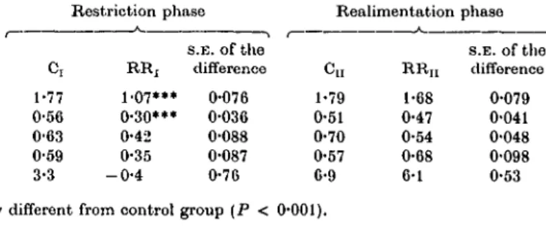 Table 5. Scaled daily intake of dry matter, metabolizable energy and daily intake of crude protein