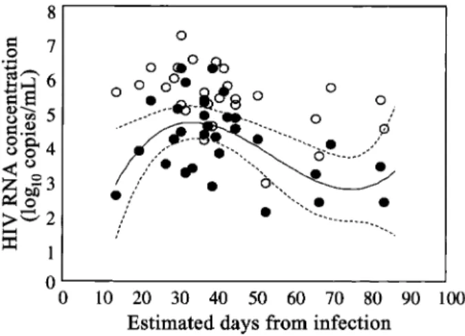 Figure 1. Regression model on semen data. Concurrent, pre-antiret- pre-antiret-roviral-therapy HIV-1 concentrations in semen (black circles) and blood (white circles) are shown plotted vs