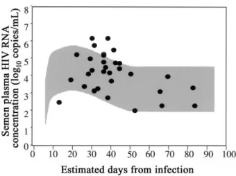 Figure 3. Observed and predicted semen HIV-1 RNA distributions.