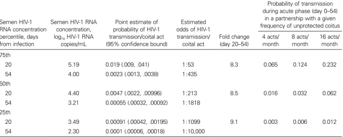 Table 1. Calculated probabilities of HIV-1 transmission for susceptible female partners of men with acute HIV-1 infection.