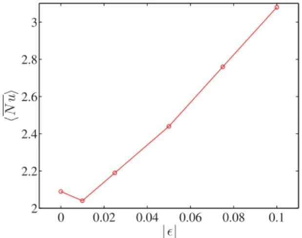 Figure 10. Time and azimuthally averaged Nusselt number,  N u  , as a function of the absolute value of the topographic amplitude, || , for E = 10 − 6 and Ra = 8.