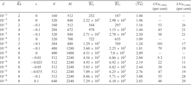 Table 1. Summary of the numerical simulations used in this study. The number of radial panels and Fourier modes are denoted by N and M, respectively