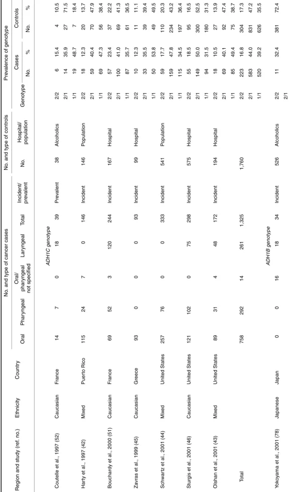 TABLE 4.   Findings from published studies on the association of the ADH1B, ADH1C, and ALDH2 genotypes with head and neck cancer Region and study (ref