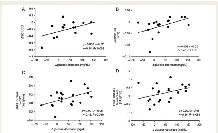 Figure 3 Correlation between the differences in DMBF to cold pressor testing and in Dlog-CCS (coronary calcium score) between baseline and follow-up (negative values on the x-ordinate are indicative for a progression of coronary artery calcification).
