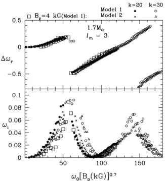 Figure 13. The same as Fig. 12 but for  m = 3 and for the 20th ( ω 0 = 27.95 for Model 1) and the 30th ( ω 0 = 40.79 for Model 1) overtone p-modes.