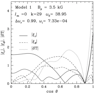 Figure 17. The same as Fig. 15 but for the k = 29,  m = 0 mode in the presence of a magnetic field of B p = 3.5 kG.