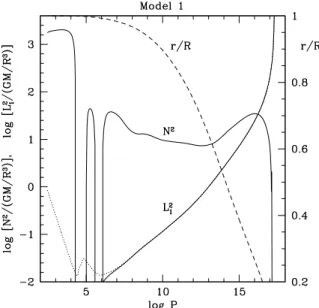Figure 1. A propagation diagram for the unperturbed model with 1.7 M  on the ZAMS (Model 1)