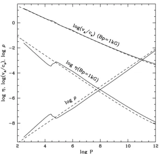 Fig. 3 shows the real (solid lines) and the imaginary (dotted lines) parts of y 1,1 , y 2,1 , y 3,1 and y 4,2 for the 32nd-order  m = 1 p-mode
