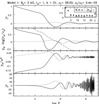 Figure 4. The same as Fig. 3 but for B p = 0.3 kG. In this case the running wave conditions for y 3 and y 4 are imposed at r / R = 0.992 ( η = 10 − 5 ).