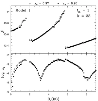 Fig. 6 indicates that a shallower boundary works better around the first peak in the damping rate, while at higher B p values the results are insensitive to the choice of r b 