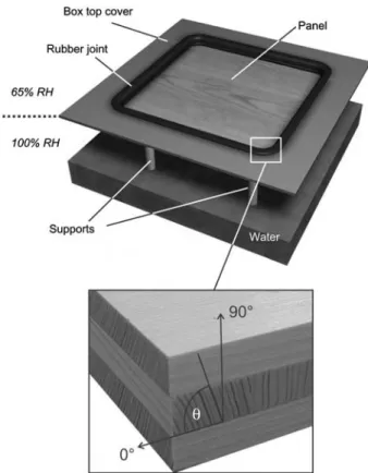 Figure 2 Test setup of the hygroscopic warping experiments and definition of annual ring angle u.