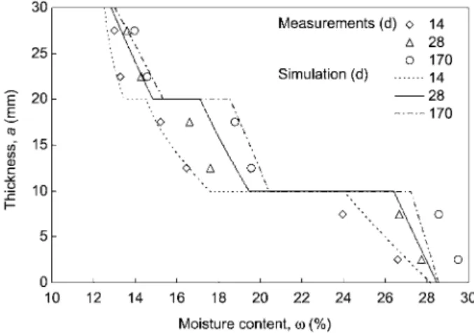 Table 2 Parameters a k of the relation between the moduli of elasticity E, the shear moduli G, the Poisson’s ratios n , and moisture content w Eq