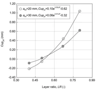 Figure 7 Simulated influence of the layer ratio LR on cup yz for the panel thicknesses, 20 mm and 30 mm, t s 744 h.