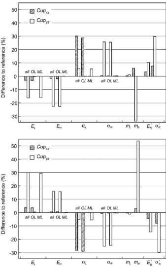 Figure 10 Simulated stress distribution s y along the y-axis in the bottom layer in panel AR90 after 744 h of climate difference 65/100% RH, x s 150 mm, z s 0 mm (upper), and z s 10 mm  (low-er), 30% decrease of the material parameter values; ref:  refer-e
