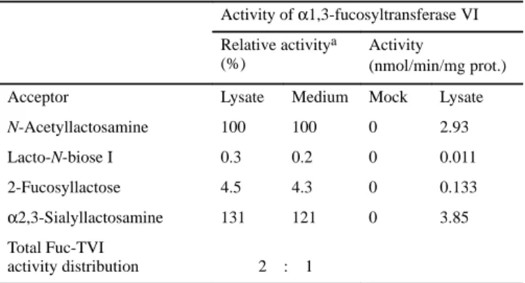Table I. Fuc-TVI activity in the cell lysates of CHO cells and in the medium