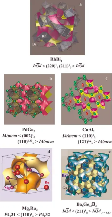Fig. 7. Periodic Nodal Surfaces separating regions with different che- che-mical interactions in the crystal structures: (a) covalent Rh––Bi  inter-actions within the tetragonal antiprisms [RhBi 8 ] and van-der-Waals interactions between the hyperbolic lay