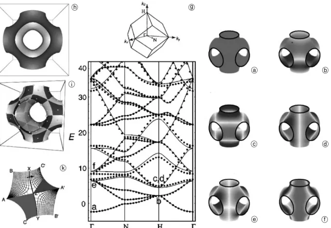 Fig. 9. Band structure of the P surface after [70]: (a)–(f) wavefunction for k points given in the band structure (g), (h) PNS of the P surface; (i) the 48 fundamental tiles of the P surface shown as a modulated PNS according to section 8; (k) unit cell of