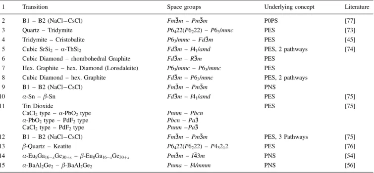 Table 3. Phase transitions analyzed by means of PMS or PNS.