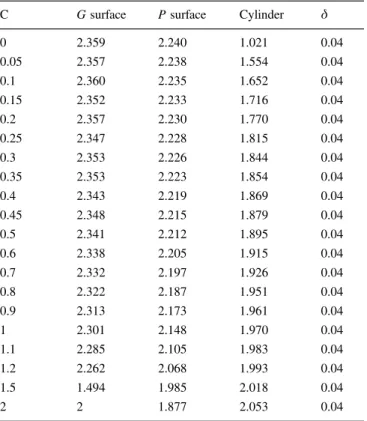 Fig. 13. Dependence of the value of D on the parameter C for cylin- cylin-der, P and G surfaces.