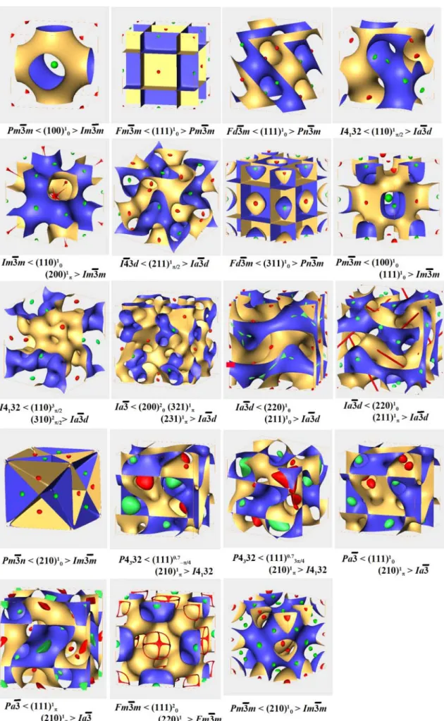 Fig. 5. Shape of selected Periodic Nodal Surfaces and positions of the extreme points of the function RðrÞ: yellow side of each points out to the positive values of RðrÞ, the blue side points out to the negative values; red isosurface visualizes the positi