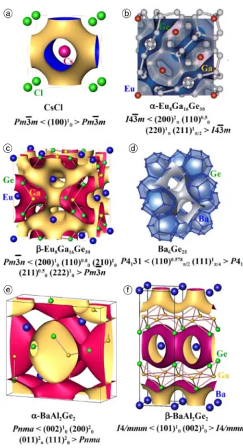 Fig. 6. Periodic Nodal Surfaces separating differently charged regions in the crystals structures of CsCl (a), a-Eu 8 Ga 16 Ge 30 [54] (b),  b-Eu 8 Ga 16 Ge 30 [54] (c), Ba 6 Ge 25 [55] (d), a- and b-BaAl 2 Ge 2 [56] (e), (f).