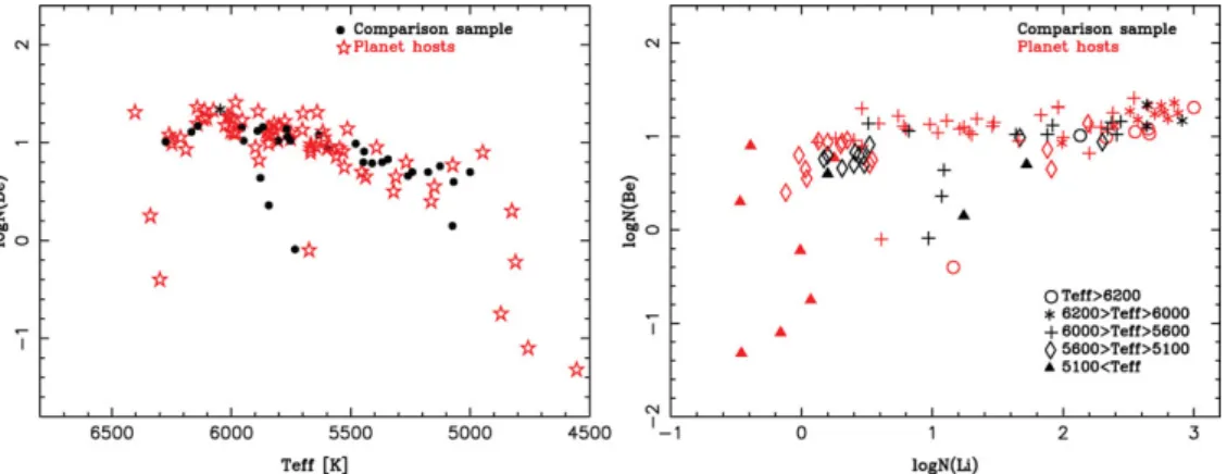 Figure 1. Left panel: Beryllium abundances as a function of eﬀective temperature for stars with (open stars) and without (ﬁlled circles) known planets from Santos et al