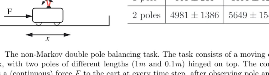Figure 2 shows results averaged over 20 runs. RPGs clearly outperform earlier PG methods (for a comparison, see [18]’s finite state controller, which cannot balance a single pole in a partially observable setting for more than 1000 time steps, even after 5