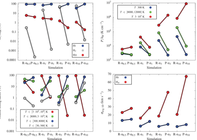 Figure 7. Average mass fractions (top left), pressures (top right), VFFs (bottom left), and 1D velocity dispersions (bottom right) with random (R) and peak (P) driving for different initial densities n i , using the corresponding ˙ N SN,KS 